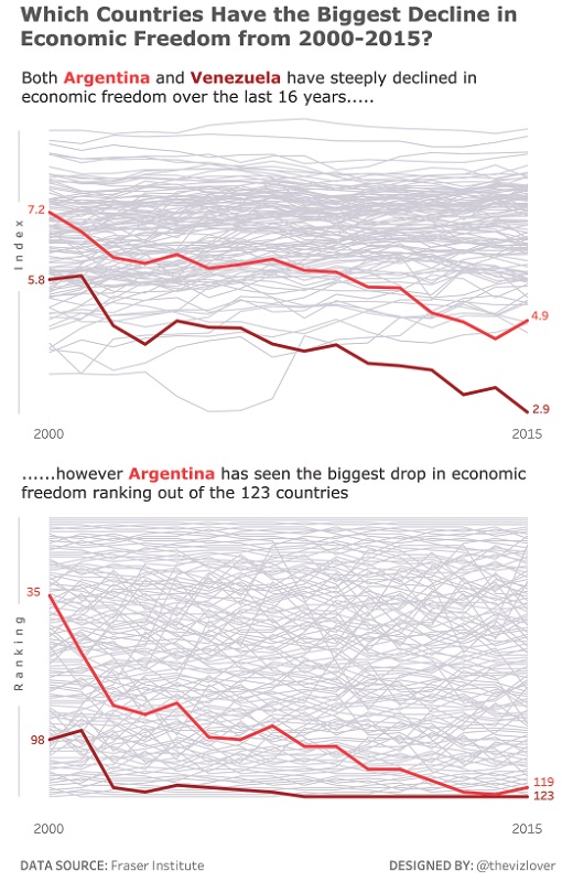 Image shows infographic titled which countries have biggest decline in economic freedom from 2000-2015 which shows two graphs showing year from 2000 to 2015 versus, in one index and in other ranking. Both graphs have jumble of lines of one color and two brightly colored lines.