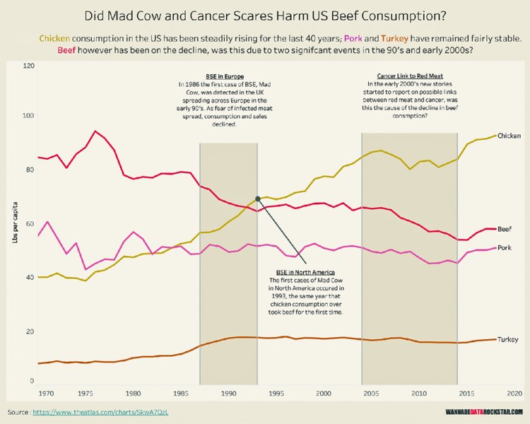 Image shows infographic titled: did mad cow and cancer scares harm US beef consumption? It has text below title which talks about meat consumption in US and large line graph below that which shows year from 1970 to 2020 versus pounds per capita from 0 to 120. 