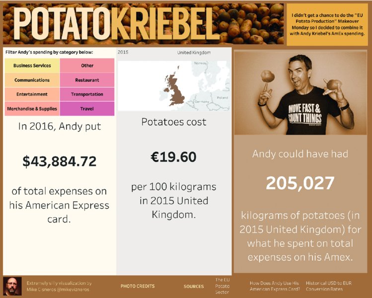 Image shows info-graph, titled Potato Kriebel, which is divided into three sections vertically. In first section there is table of spending categories and text about expenses, in second section there is map and text about cost of potatoes, and in third there is photo of man and text about buying potatoes.