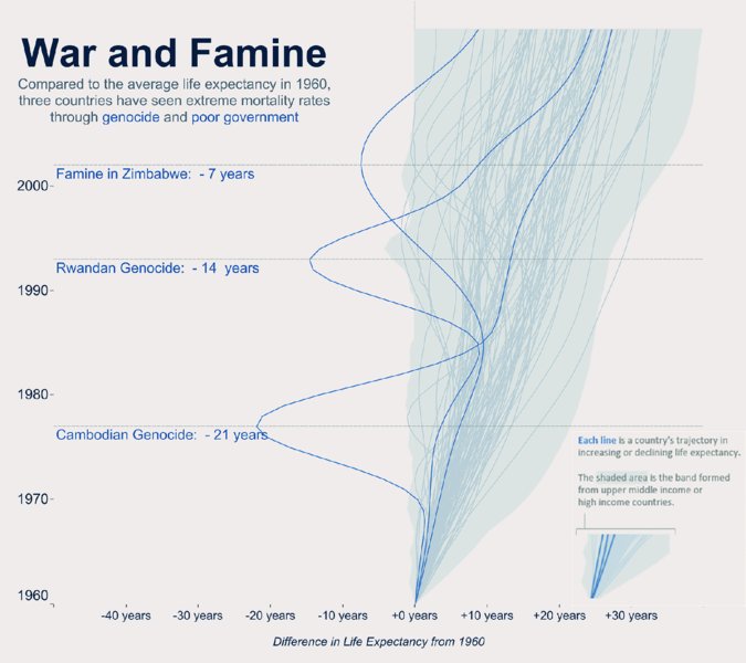 Image shows infographic titled war and famine, with subtitle about genocide and poor government, which shows graph which shows difference in life-expectancy from minus 40 years to 30 years versus years from 1960 to 2000. Graph shows jumble of curves going upwards and four brightly colored curves.