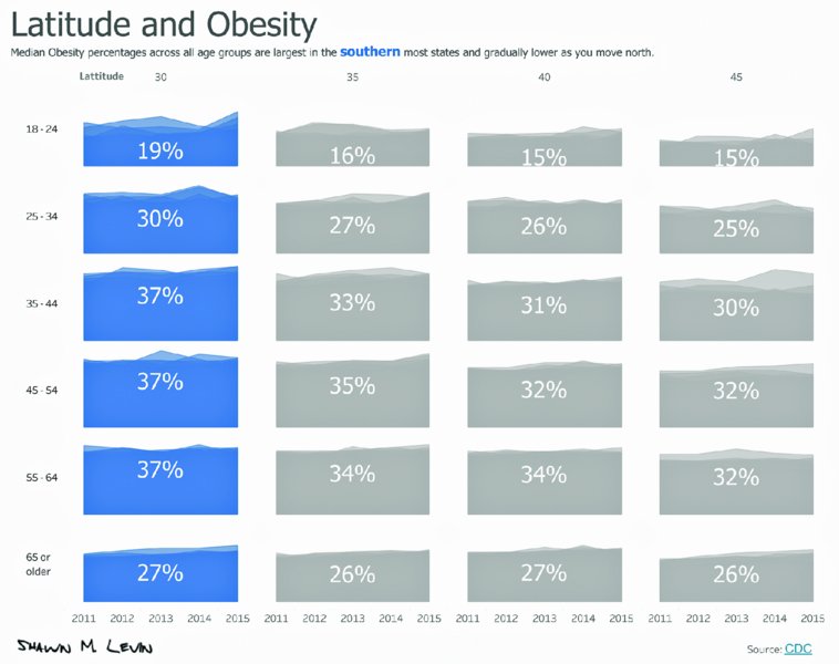 Image shows infographic titled latitude and obesity which shows four graphs showing year from 2011 to 2014 versus age group from 65 or older to 18-24. Four graphs correspond to latitudes 30, 35, 40 and 45. First graph is colored brightly and other graphs are not. 