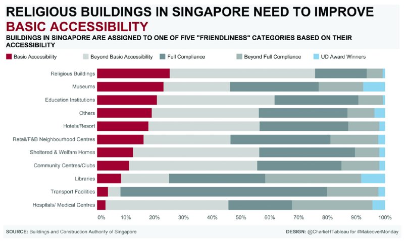 Image shows infographic titled religious buildings in Singapore need to improve basic accessibility, which shows bar graphs which shows percentage from 0 to 100 versus type of building such as religious buildings and museums in which bars are colored to show their category of accessibility. 