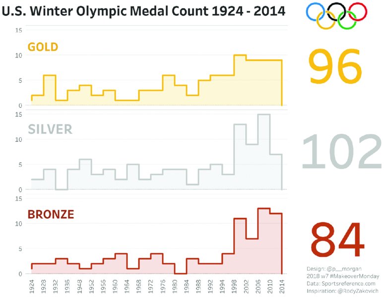 Image shows infographic, titled U.S Winter Olympic Medal Count 1924-2014 which shows three graphs which show Olympic years from 1924 to 2014 versus number of medals from 0 to 15 and large numbers summarizing data of each graph. 