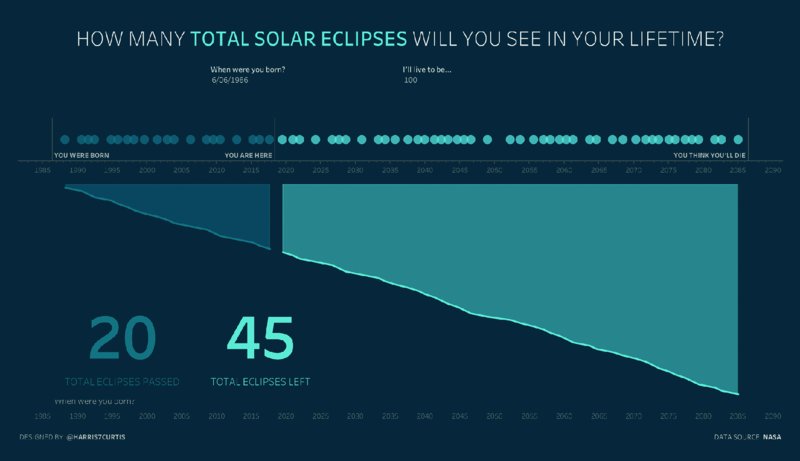 infographic titled how many total solar eclipses will you see in your lifetime? It shows graph that shows year from 1985 to 2060 and large numbers in space between curves that occupy more space as it goes along x axis. 