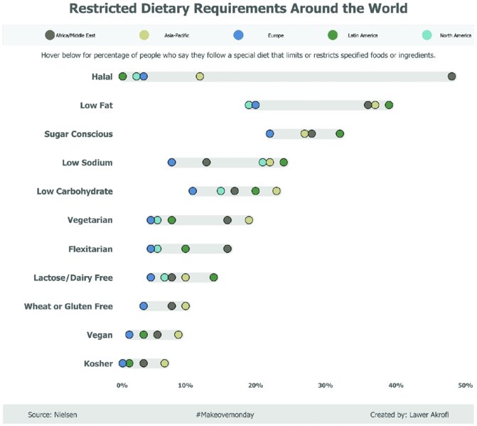 Image shows infographic titled restricted dietary requirements around world which shows graph that shows percentage from 0 to 50 versus list of diets such as halal, low fat, et cetera with color-coded dots showing data along each row.