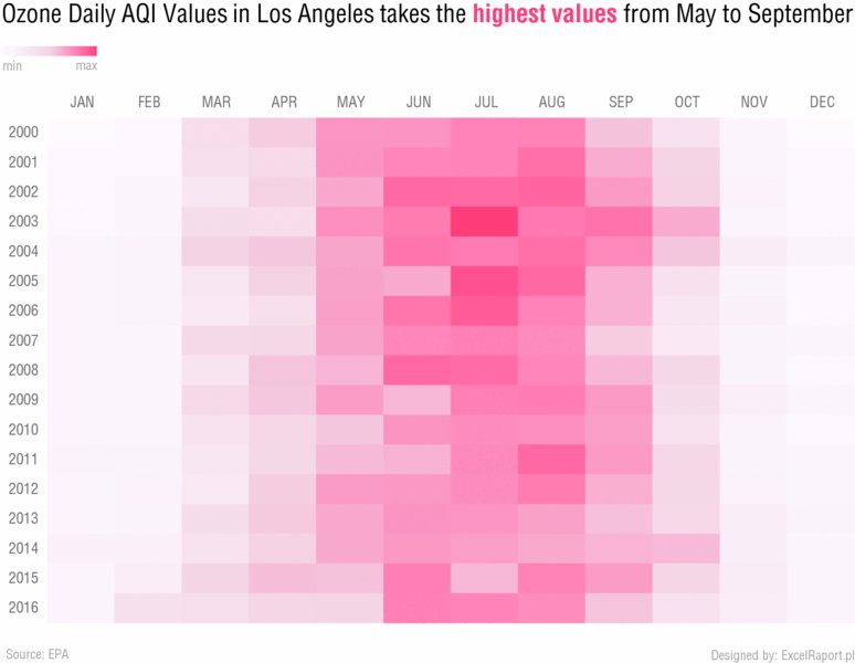 Image shows infographic titled ozone daily AQI values in Los Angeles takes highest values from May to September which shows graph that shows months from January to December versus year from 2000 to 2016. Graph shows cells shaded to represent higher and lower values, with darker being higher.