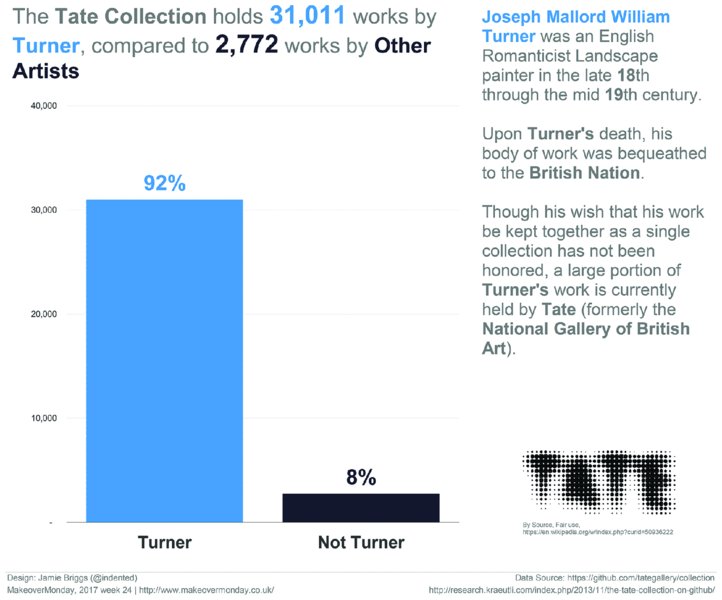 Image shows infographic that shows graph showing two bars, one for Turner and one for Not Turner versus number from 10,000 to 40,000. Text beside graph talks about Joseph Mallord William Turner and ownership of his art. Text above graph talks about Tate Collection owning Turner’s art.