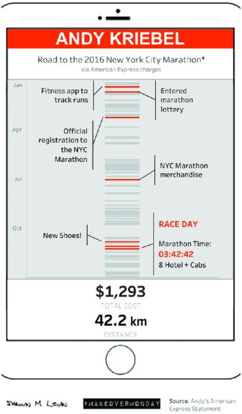 Image shows infographic that shows chart of Andy Kriebel’s purchases on timeline leading to marathon. Highlighted lines are annotated with explanations. Text below chart talks about expenses and distance to run.