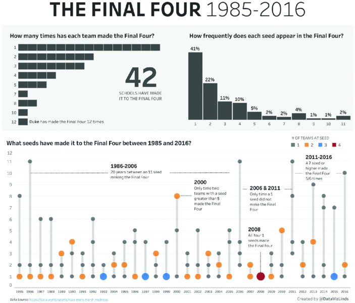 Image shows infographic titled final four 1985-2016 which has two smaller graphs above one large graph. Smaller graphs are monochromatic and have annotations. Larger graph shows year from 1985 to 2016 versus range from 0 to 12 with annotations about correlations between data.