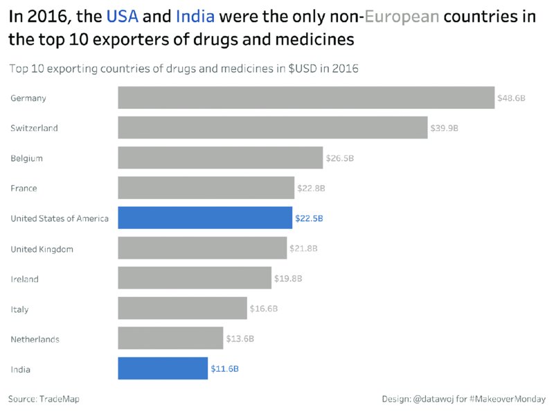 Image shows infographic titled in 2016, USA and India were only non-European countries in top 10 exporters of drugs and medicines, which shows bar graph that shows USD versus top 10 exporting countries of drugs and medicines. Each bar has label and two bars are highlighted. 