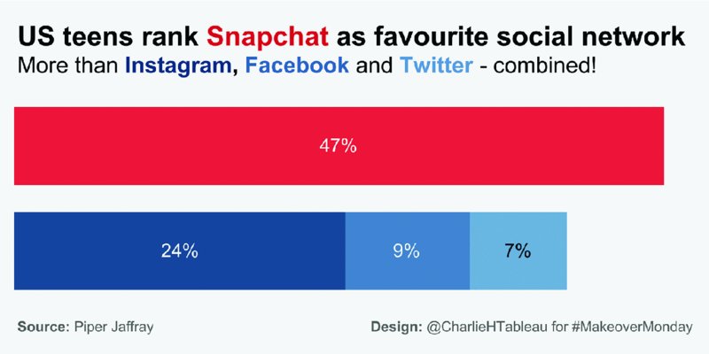 infographic titled US teens rank Snapchat as favorite social network shows two bars that go horizontally and are of contrasting colors. One is shorter than other, which is divided into differently shaded sections.