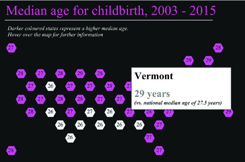 Image shows infographic titled median age for childbirth, 2003 -2015 which shows map of USA created with hexagons with numbers in them and some colored differently. Large text box reads Vermont 29 years (versus national median age of 27.5 years).