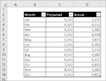 Screenshot of a simple table with three columns of information set up with column headers.