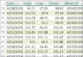 Screenshot of an Excel table that can be used to produce the PivotTable on a new worksheet in the active workbook.