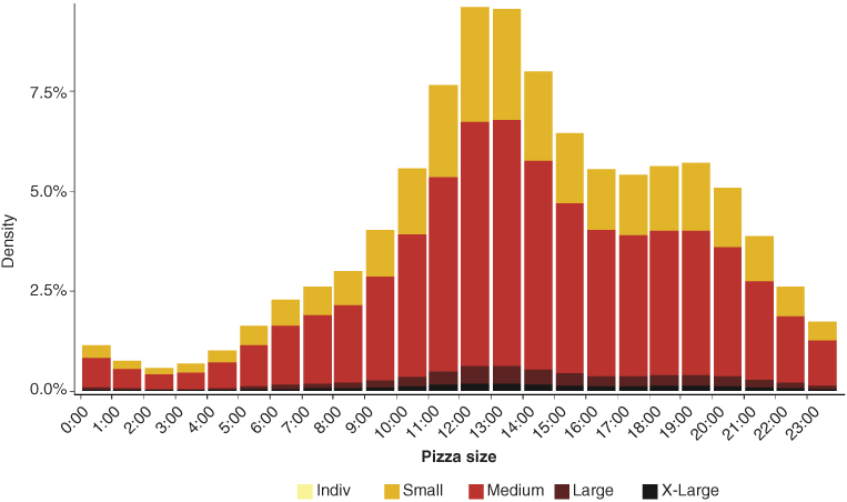 Comparative bar graph depicting density of sales according to pizza size (Indiv; Small; Medium; Large; X-Large) for time of the day from 0:00 to 23:00 peaking at 13:00 to 8%.