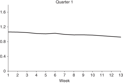 Line graph depicting Estimated seasonal component, Q1 with a curve starting from 1 on the vertical axis and slightly descending.