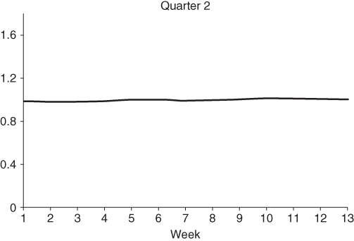 Line graph depicting Estimated seasonal component, Q2 with a curve starting from 1 on the vertical axis and slightly descending.