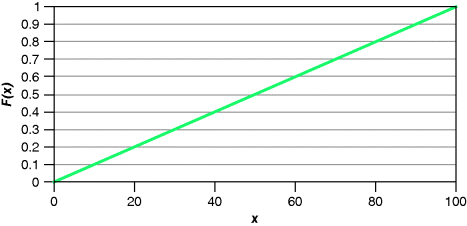 A graphical representation for the distribution function for Model 1, where distribution function F(x) is plotted on the y-axis on a scale of 0–1 and x on the x-axis on a scale of 0–100. A straight inclined line from (0,0) to (100,1) is drawn.