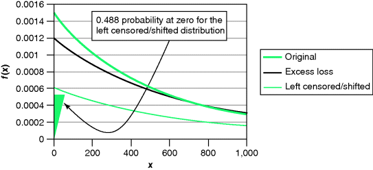 A graphical representation where f(x) is plotted on the y-axis on a scale of 0.0002–0.0016 and x on the x-axis on a scale of 0–1000.