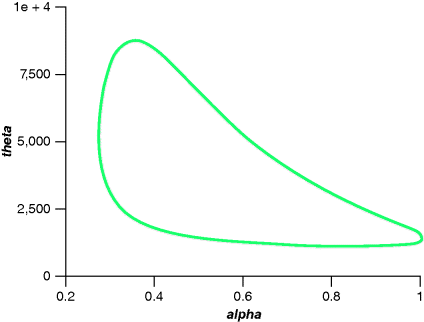 A graphical representation for 95% confidence region for the gamma parameters, where theta is plotted on the y-axis on a scale of 0–1e+4 and alpha on the x-axis on a scale of 0.2–1.