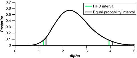 A graphical representation for two Bayesian credibility intervals, where posterior is plotted on the y-axis on a scale of 0–0.7 and alpha on the x-axis on a scale of 0–5. Green curve and dark lines are denoting HPD interval and equal-probability interval.