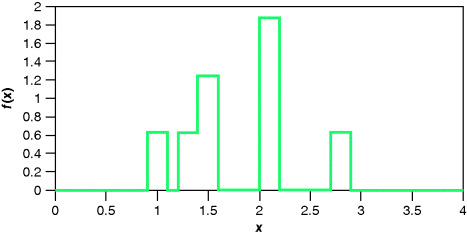 Figure depicts the uniform kernel density with bandwidth 0.1, where f(x) is plotted on the y-axis on a scale of 0–2 and x on the x-axis on a scale of 0–4.