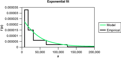 A graphical representation for exponential fit, where f(x) is plotted on the y-axis on a scale of 0.000005–0.000035 and x on the x-axis on a scale of 0–200000. Green and dark curves are denoting model and empirical, respectively.