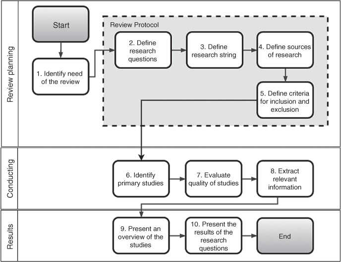 Flow diagram depicting ten systematic review steps from Start to End: Review planning; Conducting; and Results.