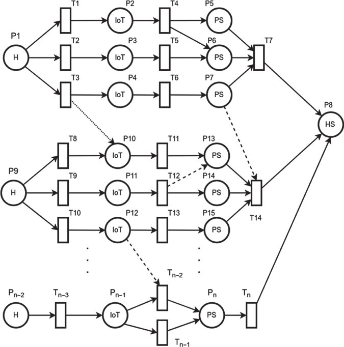 Flow diagram depicting a Petri Net model starting at P1 (H) to P8 (HS) upto Tn.