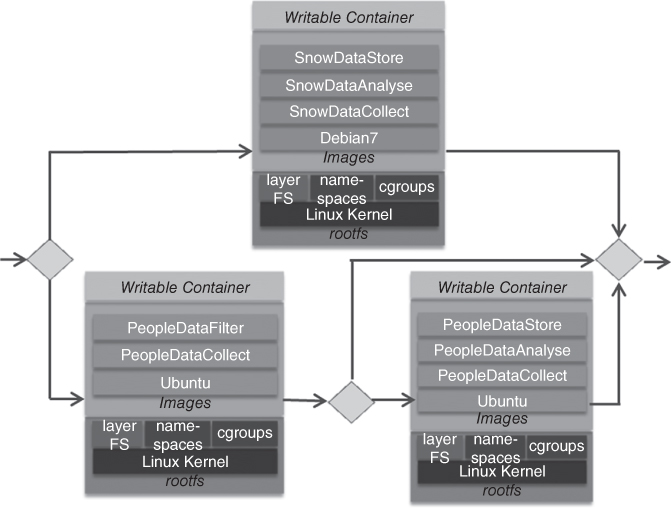 Flow diagram depicting simplified container orchestration plan: Writable Container for SnowDataStore connected to PeopleDataFilter and PeopleDataStore.