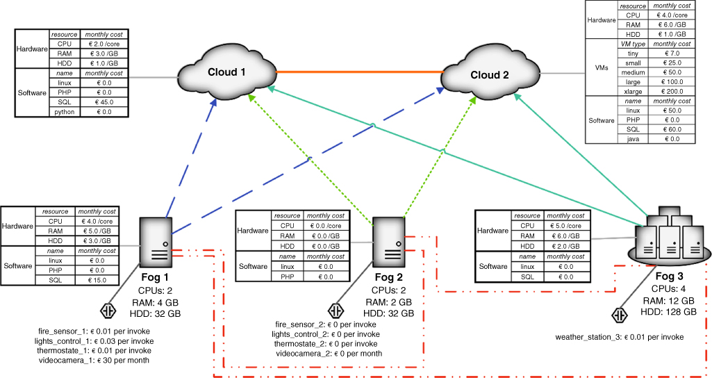 Schematic diagram depicting a simple fog infrastructure with arrows connecting Cloud 1, Cloud 2, Fog 1, Fog 2, and Fog 3 with descriptive text given in tables.