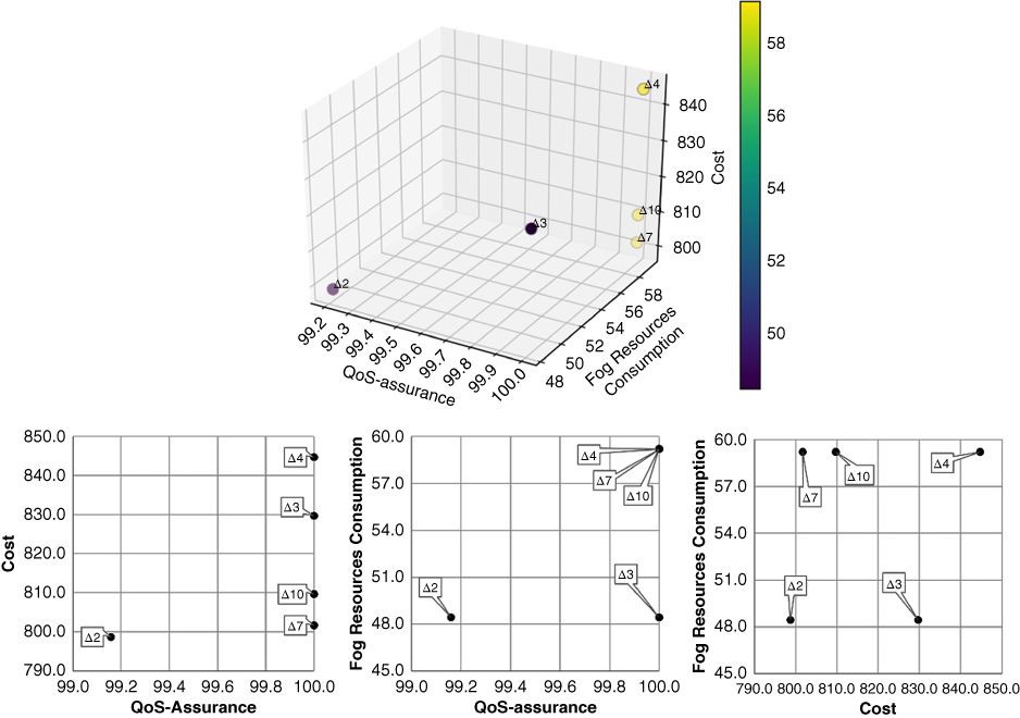 Four graphs with points plotted with delta values and axes: QoS-assurance, Fog Resources Consumption, Cost. The top graph is three dimensional; the bottom three are two dimensional.