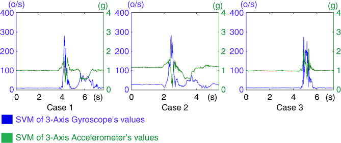 Three graphs with two curves each for SVM of 3-Axis Gyroscope's values and SVM of 3-Axis Accelerometer's values marked Case 1 to 3.