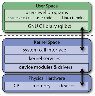 Boxes labeled User Space (top) and Kernel Space (middle) linked by double-headed arrow, and another double-headed arrow linking Kernel Space and a box labeled Physical Hardware (bottom).