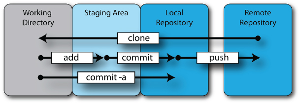 Git workflow with a leftward arrow labeled clone from remote repository to local repository, to staging area, and to working directory, a rightward arrow labeled commit –a from working directory to local repository.