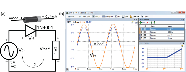 Circuit diagram consists of a voltage source, a diode, and a resistor (a) and screenshot od DFW 1 – Oscilloscope 1 – Zoom 1 displaying a graph with a sinusoidal wave intersecting an ascending–descending curve (b).