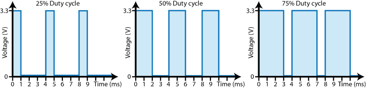 Graphs of voltage vs. time for 25% duty cycles (left), 50% duty cycles (middle), and 75% duty cycles (right), displaying thick, thicker, and thickest vertical bars, respectively.