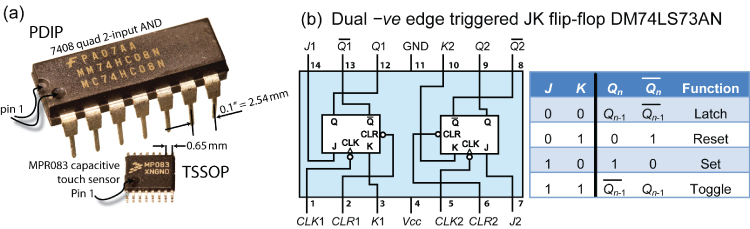 Left: Photo of PDIP with labels 7408 quad 2-input AND, pin 1, etc. and TSSOP with labels MPR083 capacitive touch sensor, Pin 1, etc. Right: Circuit diagram of dual –ve edge triggered JK flip-flop DM74LS73AN.
