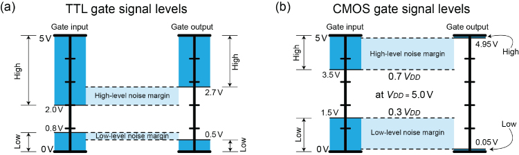 Diagrams of gate signal levels on the input and output of logic gates TTL (left) and CMOS at 5 V (right) with labels Gate input, High-level noise margin, Low-level noise margin, etc.