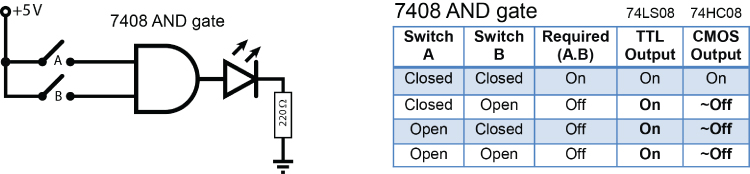Circuit diagram of an AND gate with the inputs accidentally left floating when the switches are open (left) and 5-column table of 7408 AND gate labeled Switch A and B, Required (A.B), TTL Output, and CMOS Output (right).