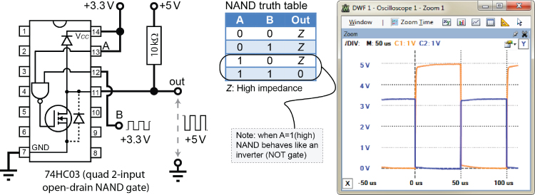 Circuit diagram of 74HC03 (quad 2-input open-drain NAND gate; left), NAND truth table (middle), and DWF 1- Oscilloscope 1- Zoom 1 window displaying square waves (right).