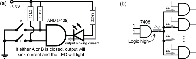 Left: Sinking current on the output displaying 2 switches labeled A and B connected to AND (7408), and alternate resistors 10kΩ, and 220 Ω, etc. Right: TTL fan-out example with AND gate 7408 with arrows for IOH and IIH.