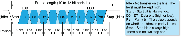 Schematic of UART transmission forma for a typical one-byte transfer depicted by a wave with shaded regions labeled D0–D7 and Par having horizontal dimension arrows labeled Frame length (10–12 bit periods), 1.5 bits, etc.