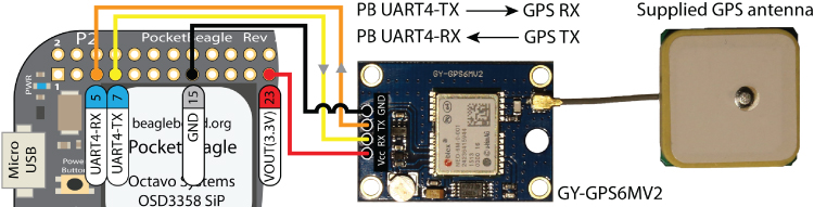 Circuit schematic displaying PocketBeagle with pins labeled UART4-RX (5), UART4-TX (7), GND (15), and VOUT(3.3V) (23) linked to GY-GPS6MV2, then connected to supplied GPS antenna.
