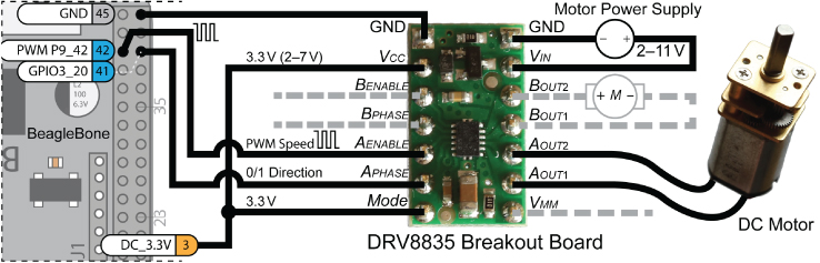 Illustration depicting a DC motor using a H-bridge driver breakout board that can be connected to a BeagleBone.