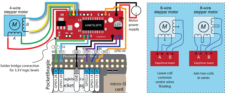 Diagram of a 4-wire stepper motor connected to the PocketBeagle and the EasyDriver interface board using GPIOs for each of the control signals.