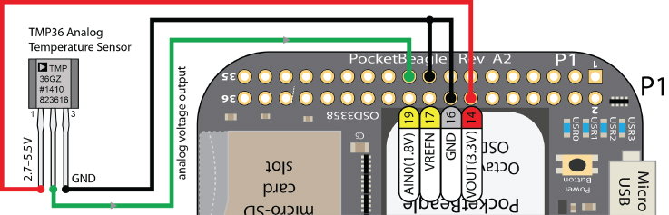 Diagram of the PocketBeagle TMP36 analog temperature sensor circuit that provides an analog voltage output of 750 mV at 25°C.