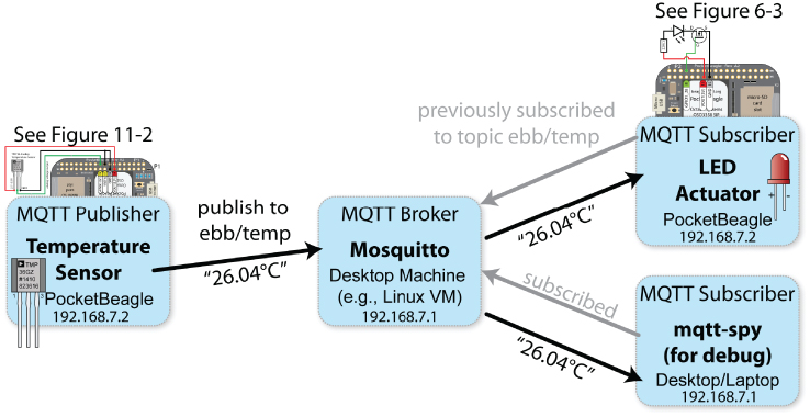 Illustration of the MQTT messaging architecture using a publish/subscribe design model, where the publisher and subscriber are fully decoupled.