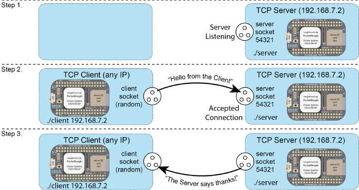 Illustration depicting the steps that take place during communication in a TCP client/server application.