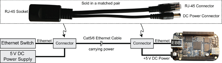 Picture illustration of an Adafruit pseudo-PoE cable to inject power into the unused twisted pair wires and then draw that power at the other end of the cable.